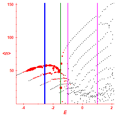 Peres lattice <N>